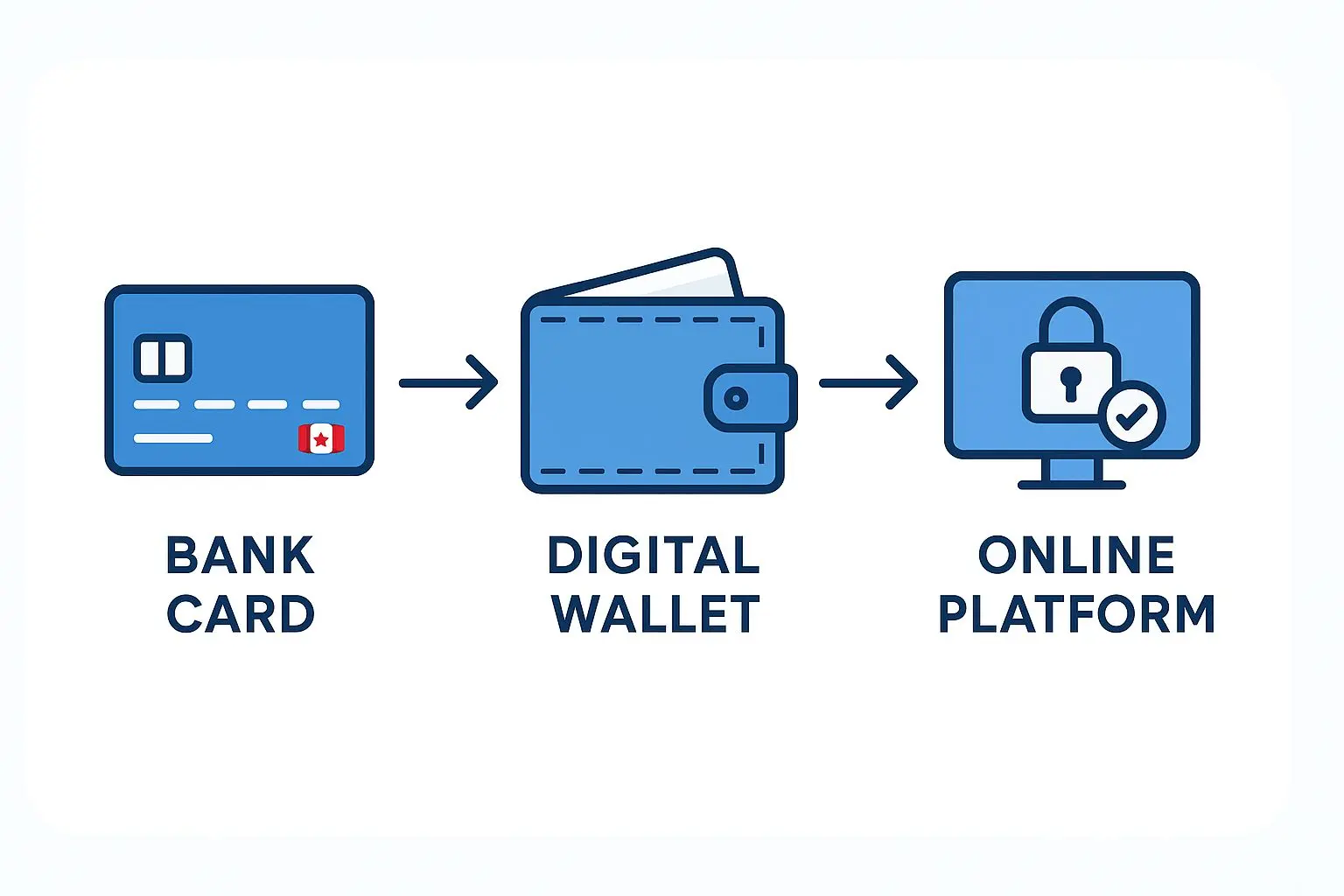 Skrill Deposit and Withdrawal Flow Flow of funds between bank card, Skrill and casino